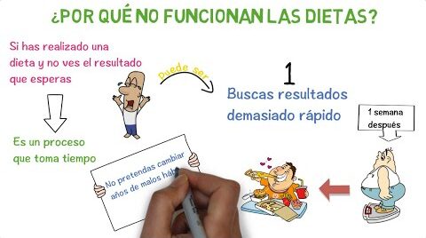 ¿Por qué no funcionan las dietas? - Eres Deportista